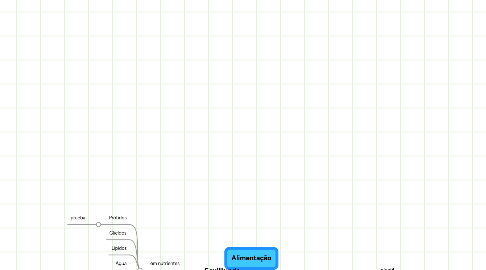 Mind Map: Alimentação