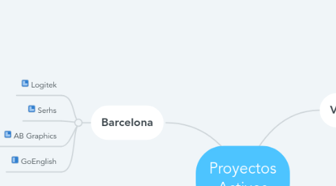 Mind Map: Proyectos Activos