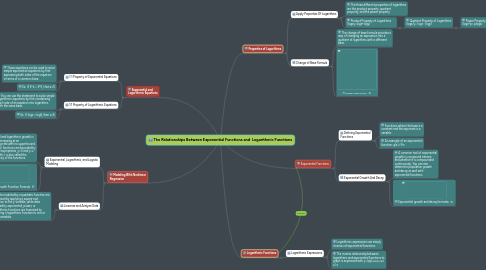 Mind Map: The Relationships Between Exponential Functions and Logarithmic Functions