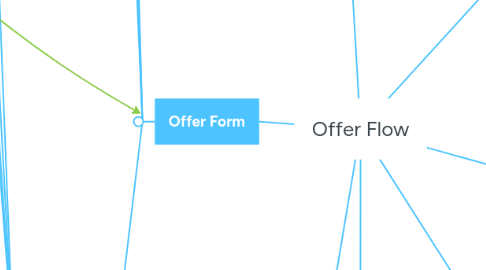 Mind Map: Offer Flow