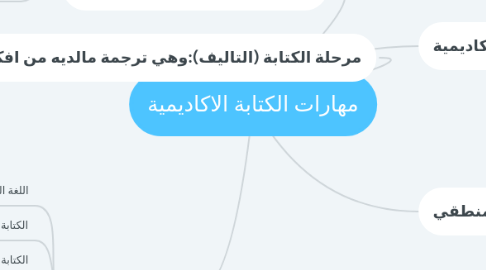 مهارات الكتابة الاكاديمية Mindmeister Mind Map