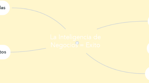 Mind Map: La Inteligencia de Negocios = Exito