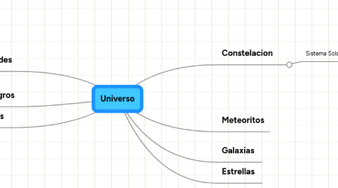 Mind Map: Universo