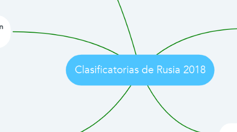 Mind Map: Clasificatorias de Rusia 2018