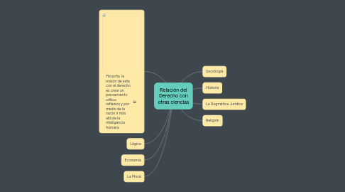 Mind Map: Relación del Derecho con otras ciencias