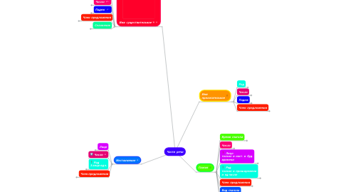 Mind Map: Части речи