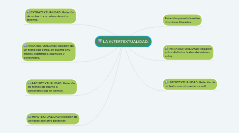 Mind Map: LA INTERTEXTUALIDAD.