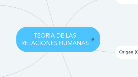 Mind Map: TEORIA DE LAS RELACIONES HUMANAS