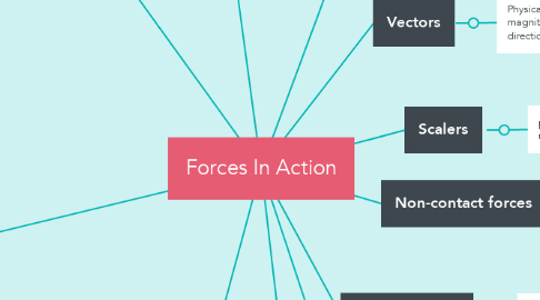 Mind Map: Forces In Action