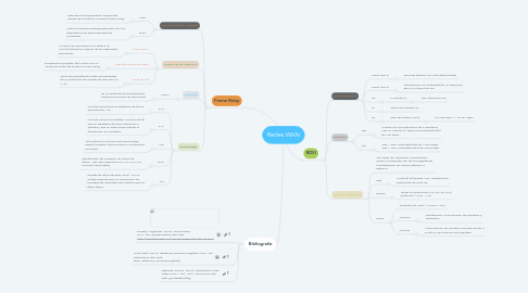 Mind Map: Redes WAN