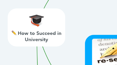 Mind Map: How to Succeed in University