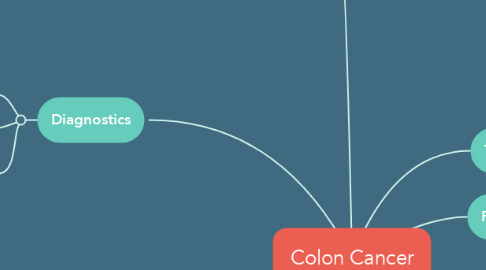 Mind Map: Colon Cancer