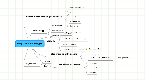 Mind Map: Things we'd like changed
