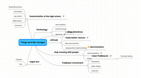 Mind Map: Things we'd like changed