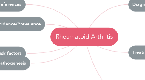 Mind Map: Rheumatoid Arthritis
