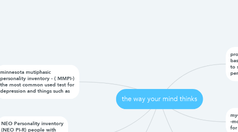 Mind Map: the way your mind thinks