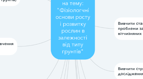 Mind Map: Магістерське дослідження на тему: "Фізіологчні основи росту і розвитку рослин в залежності від типу грунтів"