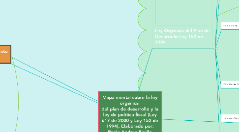 Mind Map: Mapa mental sobre la ley orgánica  del plan de desarrollo y la ley de política fiscal (Ley 617 de 2000 y Ley 152 de 1994). Elaborado por: Paola Andrea Pinillo Cancino