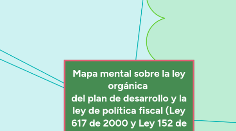 Mind Map: Mapa mental sobre la ley orgánica  del plan de desarrollo y la ley de política fiscal (Ley 617 de 2000 y Ley 152 de 1994). Elaborado por: Paola Andrea Pinillo Cancino