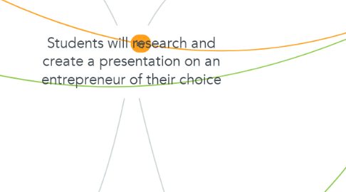 Mind Map: Students will research and create a presentation on an entrepreneur of their choice