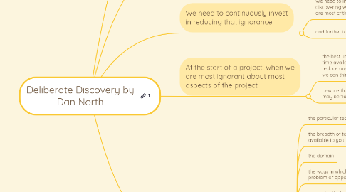 Mind Map: Deliberate Discovery by Dan North