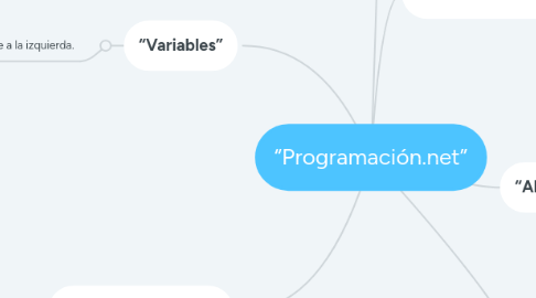 Mind Map: “Programación.net”