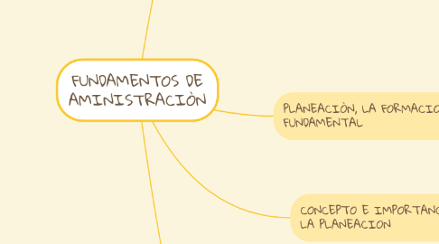 Mind Map: FUNDAMENTOS DE AMINISTRACIÒN