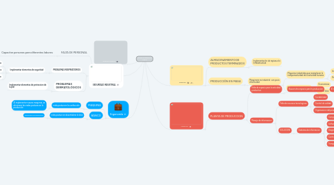 Mind Map: MEJORAS ARTESANÍAS NOBSA