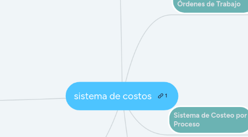 Mind Map: sistema de costos