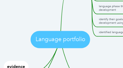 Mind Map: Language portfolio