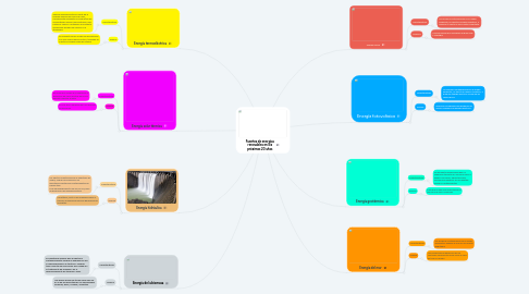 Mind Map: Fuentes de energías renovables en los próximos 20 años