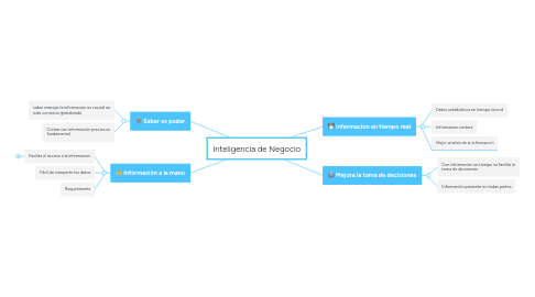 Mind Map: Inteligencia de Negocio