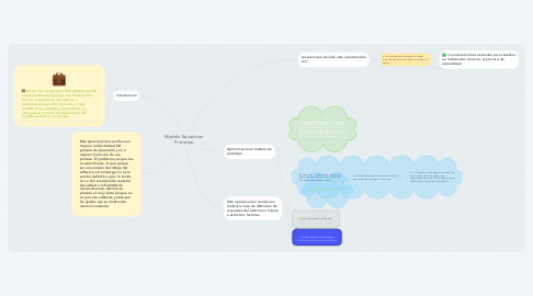 Mind Map: Modelo Basado en Prototipo