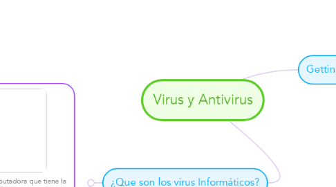 Mind Map: Virus y Antivirus