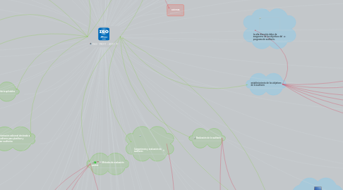 Mind Map: ISO  19011 : 2011