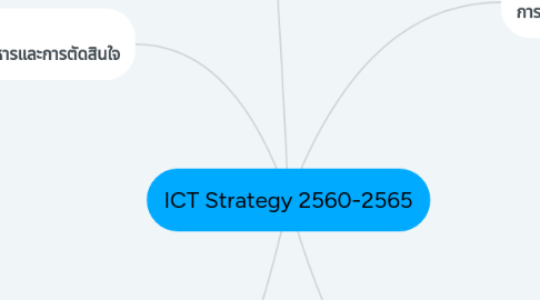 Mind Map: ICT Strategy 2560-2565