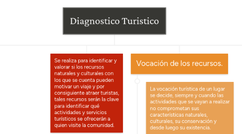 Mind Map: Diagnostico Turistico