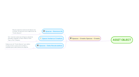 Mind Map: ASSET OBJECT