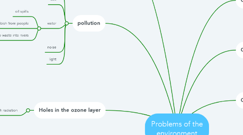 Mind Map: Problems of the environment
