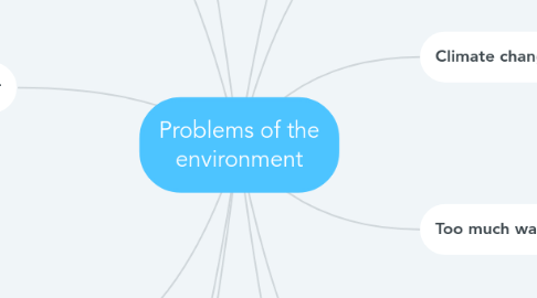 Mind Map: Problems of the environment