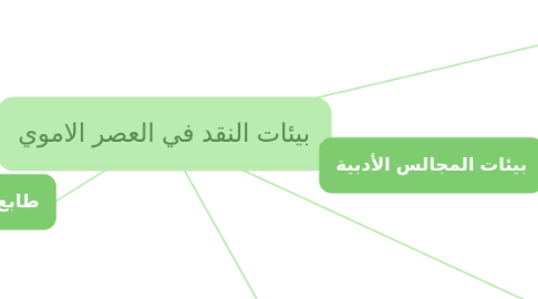 Mind Map: بيئات النقد في العصر الاموي