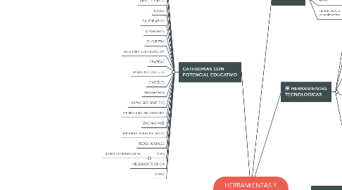 Mind Map: HERRAMIENTAS Y RECURSOS VIRTUALES