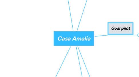 Mind Map: Casa Amalia