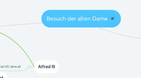 Mind Map: Besuch der alten Dame