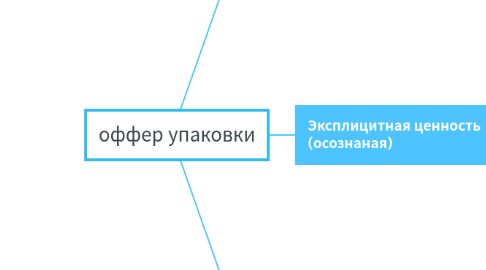 Mind Map: оффер упаковки