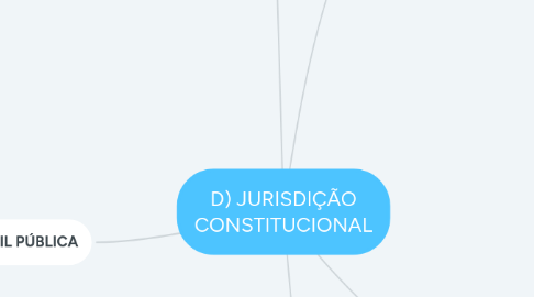 Mind Map: D) JURISDIÇÃO CONSTITUCIONAL