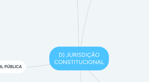 Mind Map: D) PROCESSO CIVIL - PARTE V JURISDIÇÃO CONSTITUCIONAL