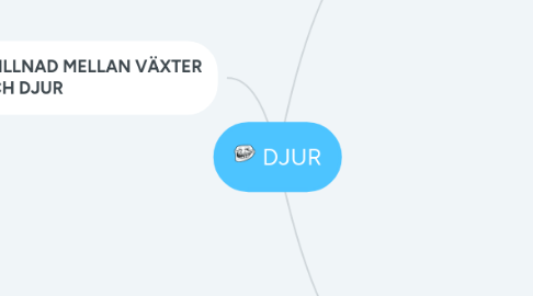 Mind Map: DJUR