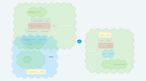 Mind Map: djur