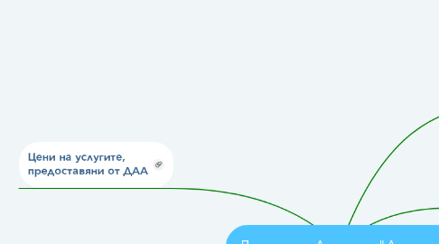 Mind Map: Държавна Агенция "Архиви"